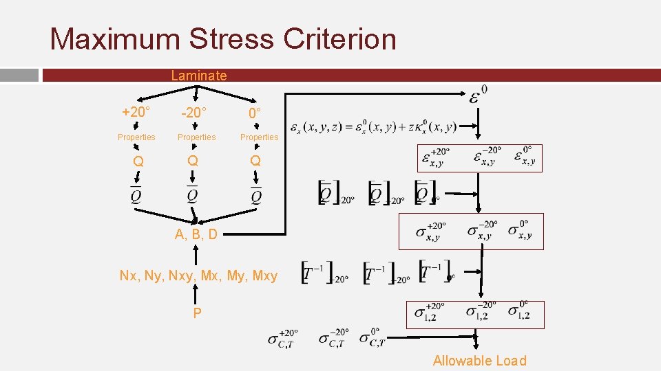 Maximum Stress Criterion Laminate +20° -20° Properties Q Q 0° Properties Q A, B,