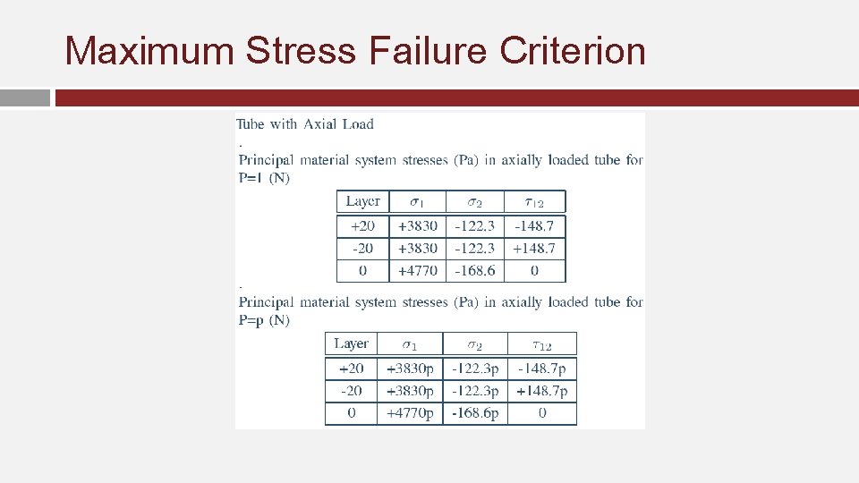 Maximum Stress Failure Criterion 