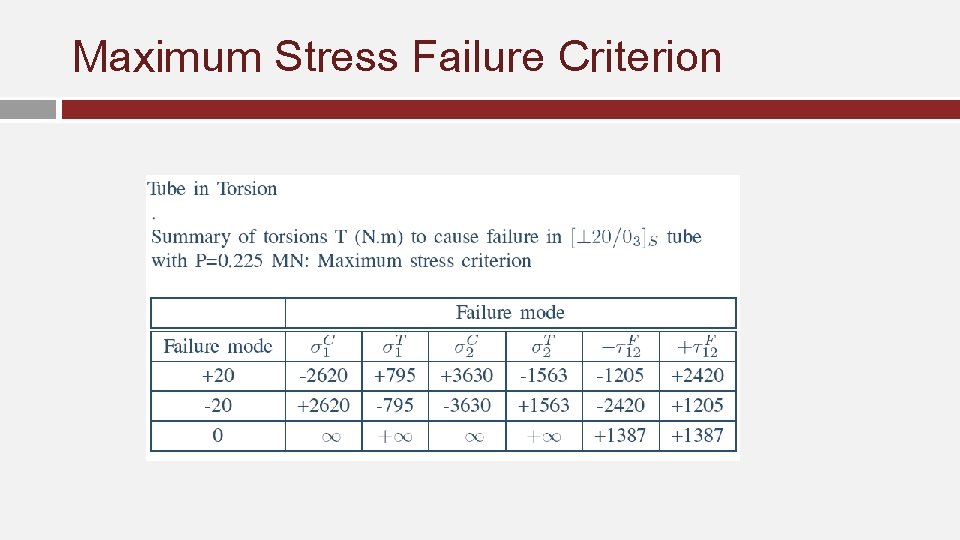 Maximum Stress Failure Criterion 