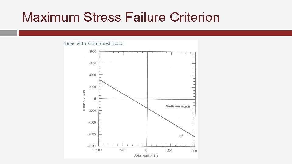 Maximum Stress Failure Criterion 