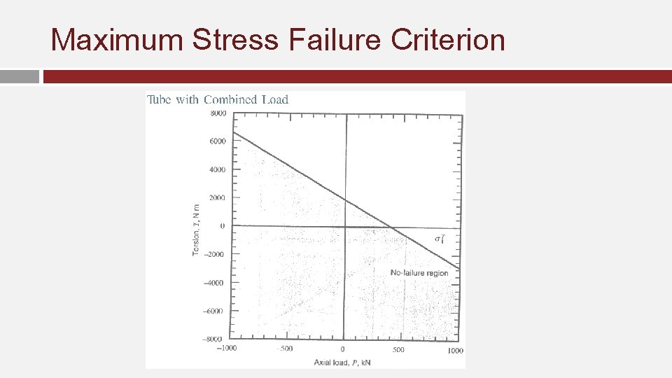 Maximum Stress Failure Criterion 
