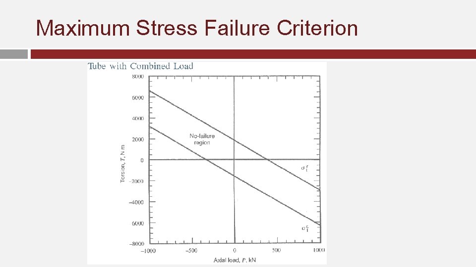 Maximum Stress Failure Criterion 