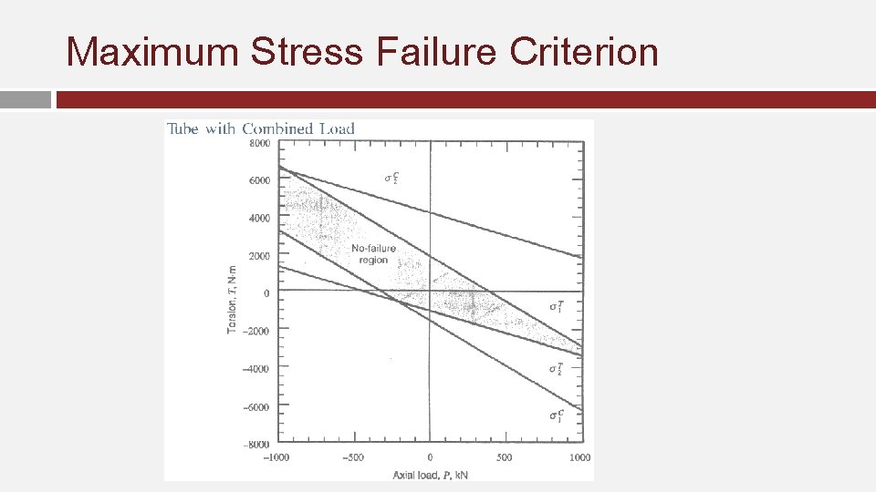 Maximum Stress Failure Criterion 