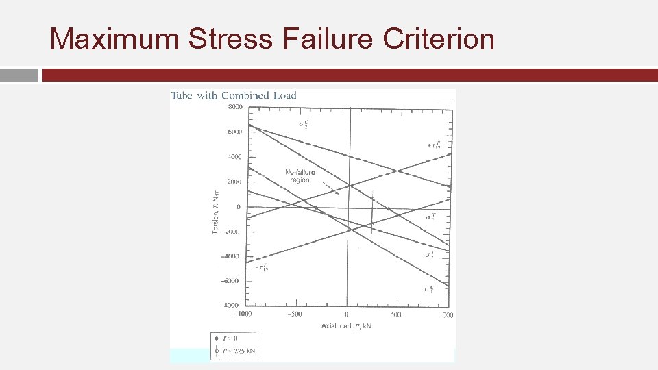 Maximum Stress Failure Criterion 
