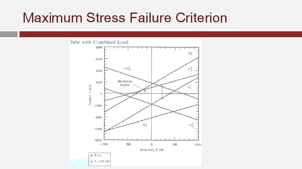 Maximum Stress Failure Criterion 