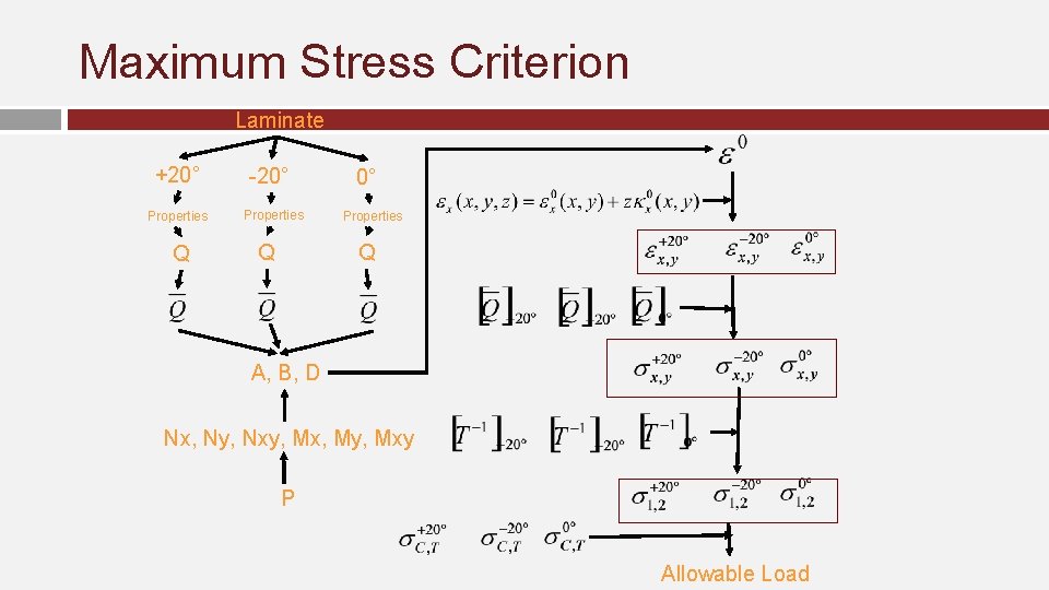 Maximum Stress Criterion Laminate +20° -20° Properties Q Q 0° Properties Q A, B,