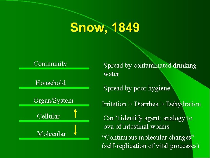 Snow, 1849 Community Household Organ/System Cellular Molecular Spread by contaminated drinking water Spread by