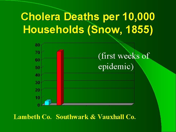 Cholera Deaths per 10, 000 Households (Snow, 1855) (first weeks of epidemic) Lambeth Co.