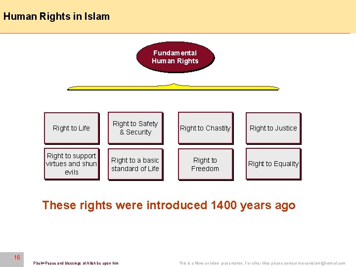 Human Rights in Islam 16 Fundamental Human Rights Right to Life Right to Safety