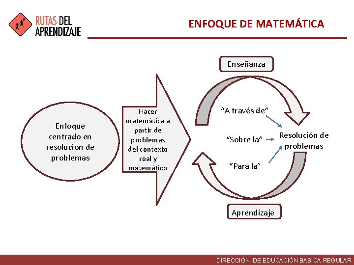 ENFOQUE DE MATEMÁTICA Enseñanza Enfoque centrado en resolución de problemas Hacer matemática a partir