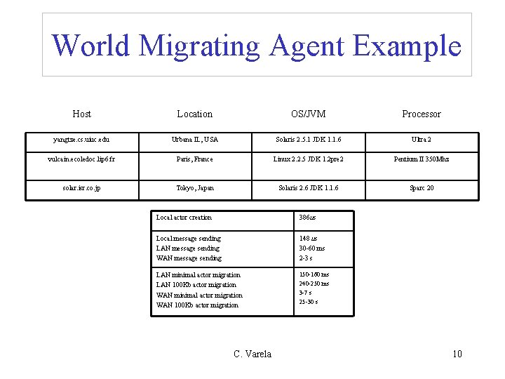 World Migrating Agent Example Host Location OS/JVM Processor yangtze. cs. uiuc. edu Urbana IL,