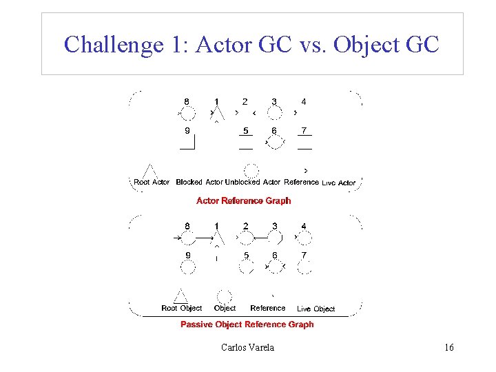 Challenge 1: Actor GC vs. Object GC Carlos Varela 16 