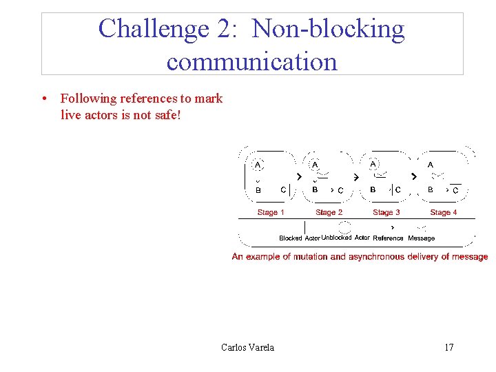 Challenge 2: Non-blocking communication • Following references to mark live actors is not safe!