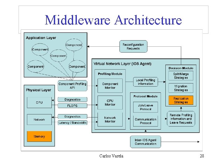 Middleware Architecture Carlos Varela 28 