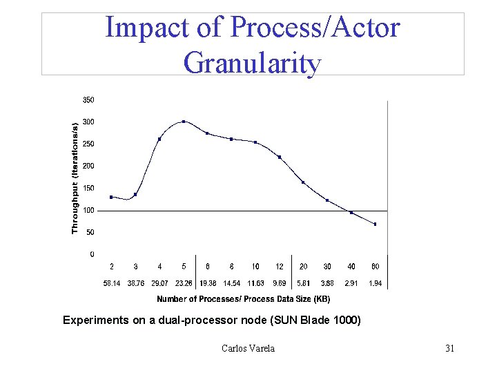 Impact of Process/Actor Granularity Experiments on a dual-processor node (SUN Blade 1000) Carlos Varela