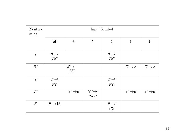 Input Sumbol Nonterminal id + * ( ) $ E E TE' E’ ε
