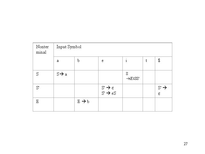 Nonter minal Input Symbol a b e i t $ S S a S