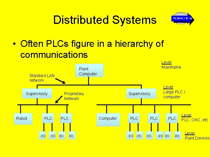 Distributed Systems • Often PLCs figure in a hierarchy of communications Plant Computer Standard