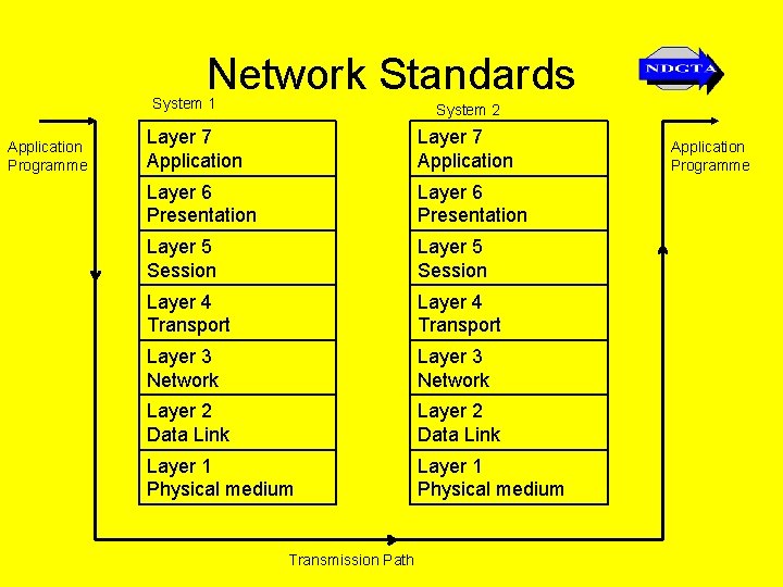 Network Standards System 1 Application Programme System 2 Layer 7 Application Layer 6 Presentation