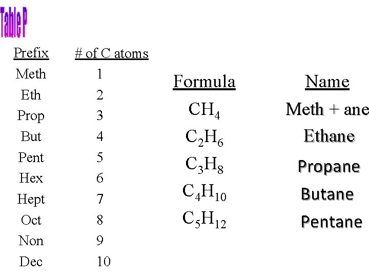 Prefix Meth Eth Prop But Pent Hex Hept Oct Non Dec # of C