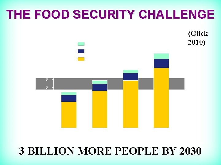 THE FOOD SECURITY CHALLENGE World Population (B) Transition Nations Developed Nations Developing Nations 9