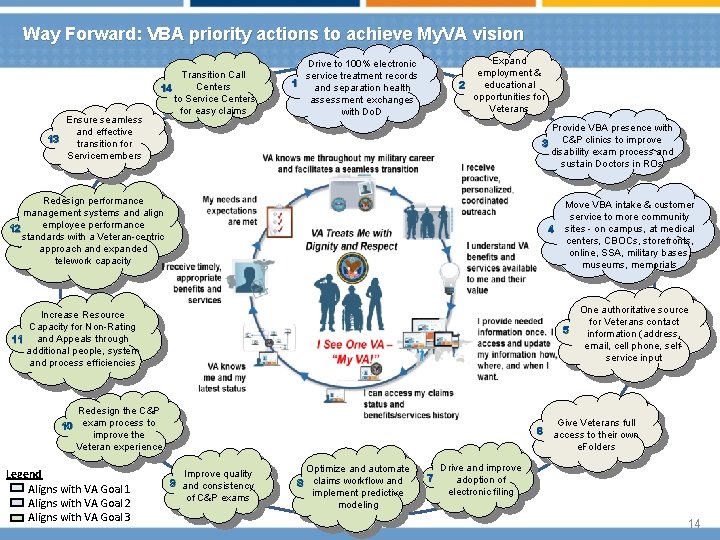 Way Forward: VBA priority actions to achieve My. VA vision Ensure seamless and effective