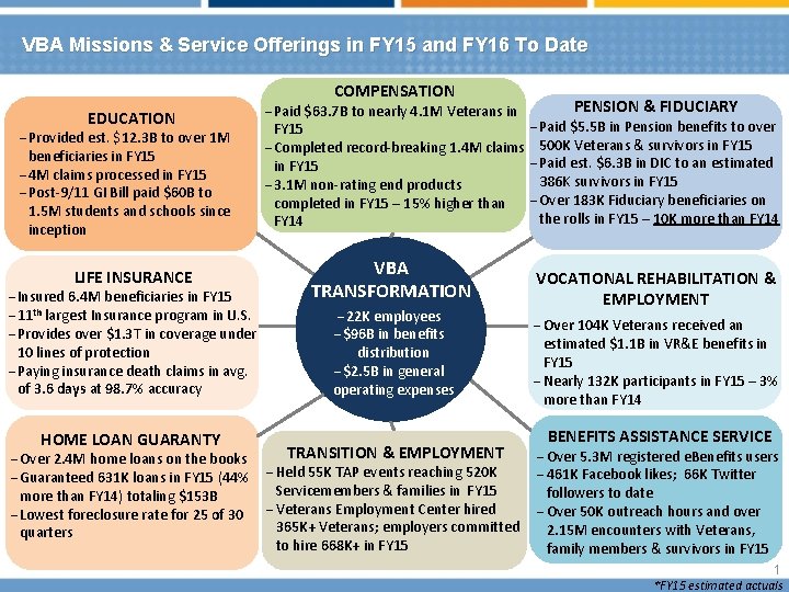 VBA Missions & Service Offerings in FY 15 and FY 16 To Date COMPENSATION