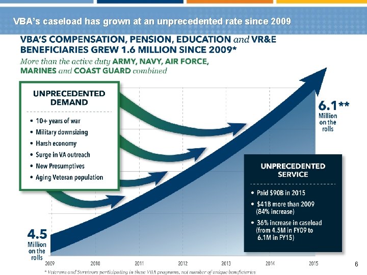 VBA’s caseload has grown at an unprecedented rate since 2009 VETERAN S BENEFI TS