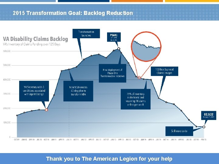 2015 Transformation Goal: Backlog Reduction Thank you to The American Legion for your help