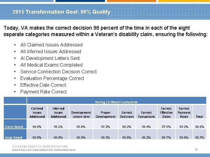 2015 Transformation Goal: 98% Quality Today, VA makes the correct decision 98 percent of