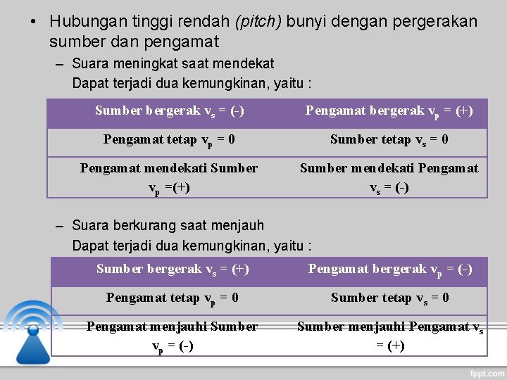  • Hubungan tinggi rendah (pitch) bunyi dengan pergerakan sumber dan pengamat – Suara