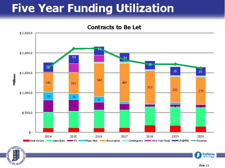 Five Year Funding Utilization Contracts to Be Let $ 2, 500. 0 60 $