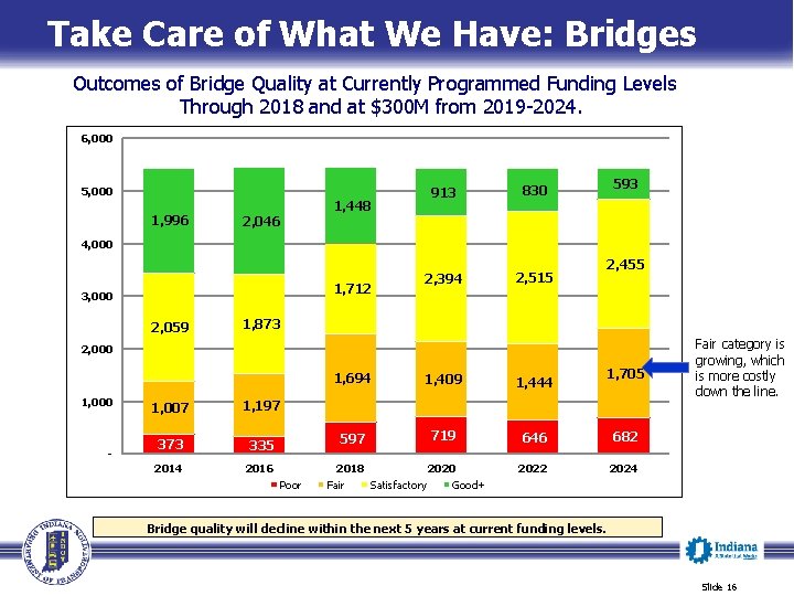 Take Care of What We Have: Bridges Outcomes of Bridge Quality at Currently Programmed