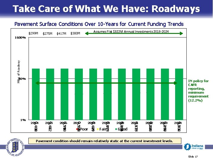 Take Care of What We Have: Roadways Pavement Surface Conditions Over 10 -Years for