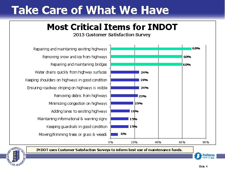 Take Care of What We Have Most Critical Items for INDOT 2013 Customer Satisfaction