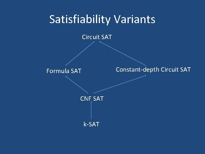 Satisfiability Variants Circuit SAT Constant-depth Circuit SAT Formula SAT CNF SAT k-SAT 