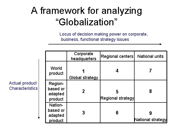 A framework for analyzing “Globalization” Locus of decision making power on corporate, business, functional