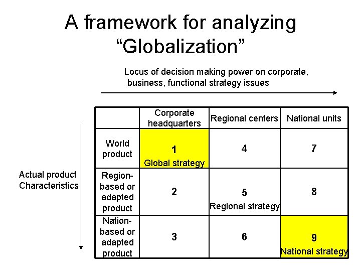 A framework for analyzing “Globalization” Locus of decision making power on corporate, business, functional