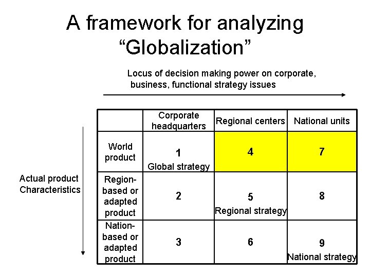 A framework for analyzing “Globalization” Locus of decision making power on corporate, business, functional