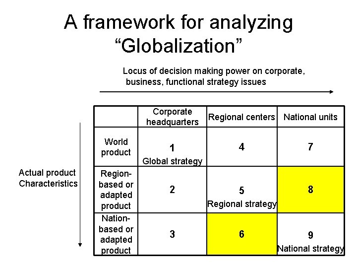 A framework for analyzing “Globalization” Locus of decision making power on corporate, business, functional