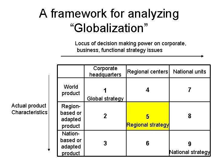 A framework for analyzing “Globalization” Locus of decision making power on corporate, business, functional