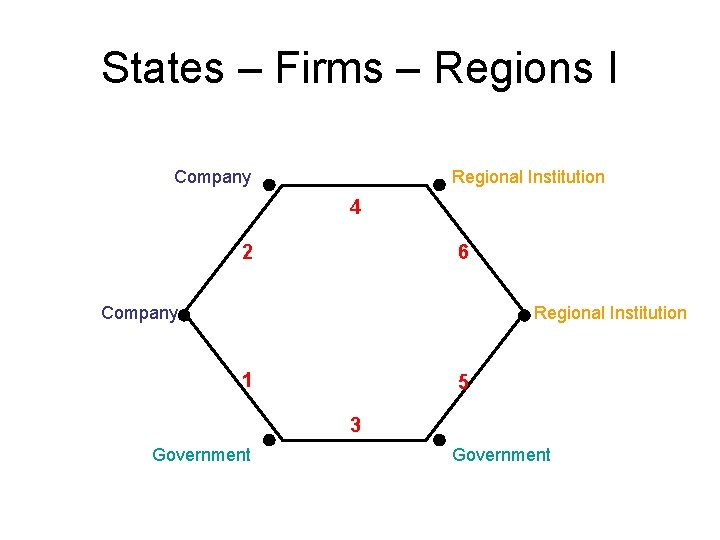 States – Firms – Regions I Company Regional Institution 4 2 6 Company Regional