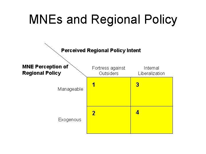 MNEs and Regional Policy Perceived Regional Policy Intent MNE Perception of Regional Policy Manageable