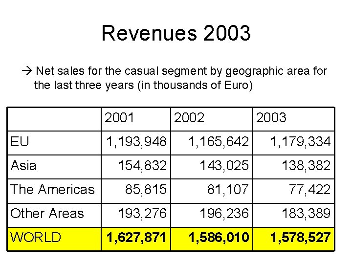 Revenues 2003 Net sales for the casual segment by geographic area for the last