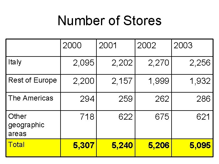Number of Stores 2000 2001 2002 2003 Italy 2, 095 2, 202 2, 270
