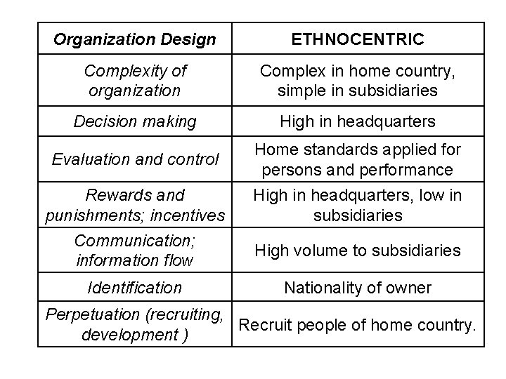 Organization Design ETHNOCENTRIC Complexity of organization Complex in home country, simple in subsidiaries Decision