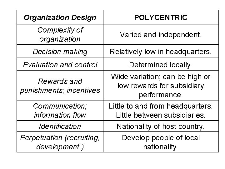 Organization Design POLYCENTRIC Complexity of organization Varied and independent. Decision making Relatively low in