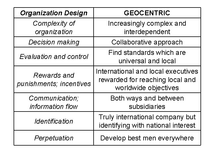 Organization Design Complexity of organization Decision making GEOCENTRIC Increasingly complex and interdependent Collaborative approach