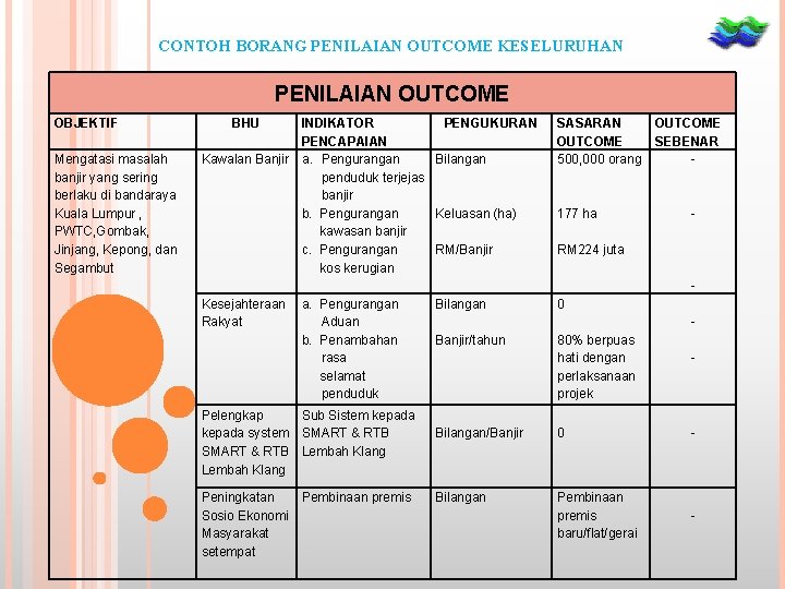 CONTOH BORANG PENILAIAN OUTCOME KESELURUHAN PENILAIAN OUTCOME OBJEKTIF Mengatasi masalah banjir yang sering berlaku