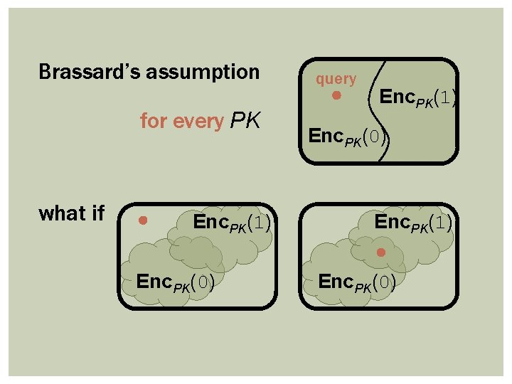 Brassard’s assumption for every PK what if Enc. PK(1) Enc. PK(0) query Enc. PK(1)